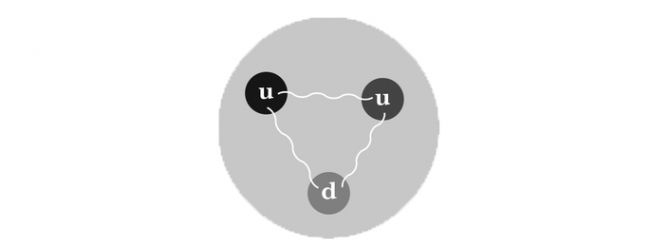 Кварки - бесструктурные, точечные частицы, обладающая электрическим зарядом, кратным e /3, и не наблюдаемые в свободном состоянии, но входящие в состав адронов (сильно взаимодействующие частицы, такие как протоны и нейтроны)